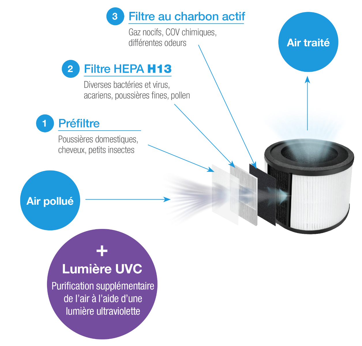 AirStream 310C Air Purifier