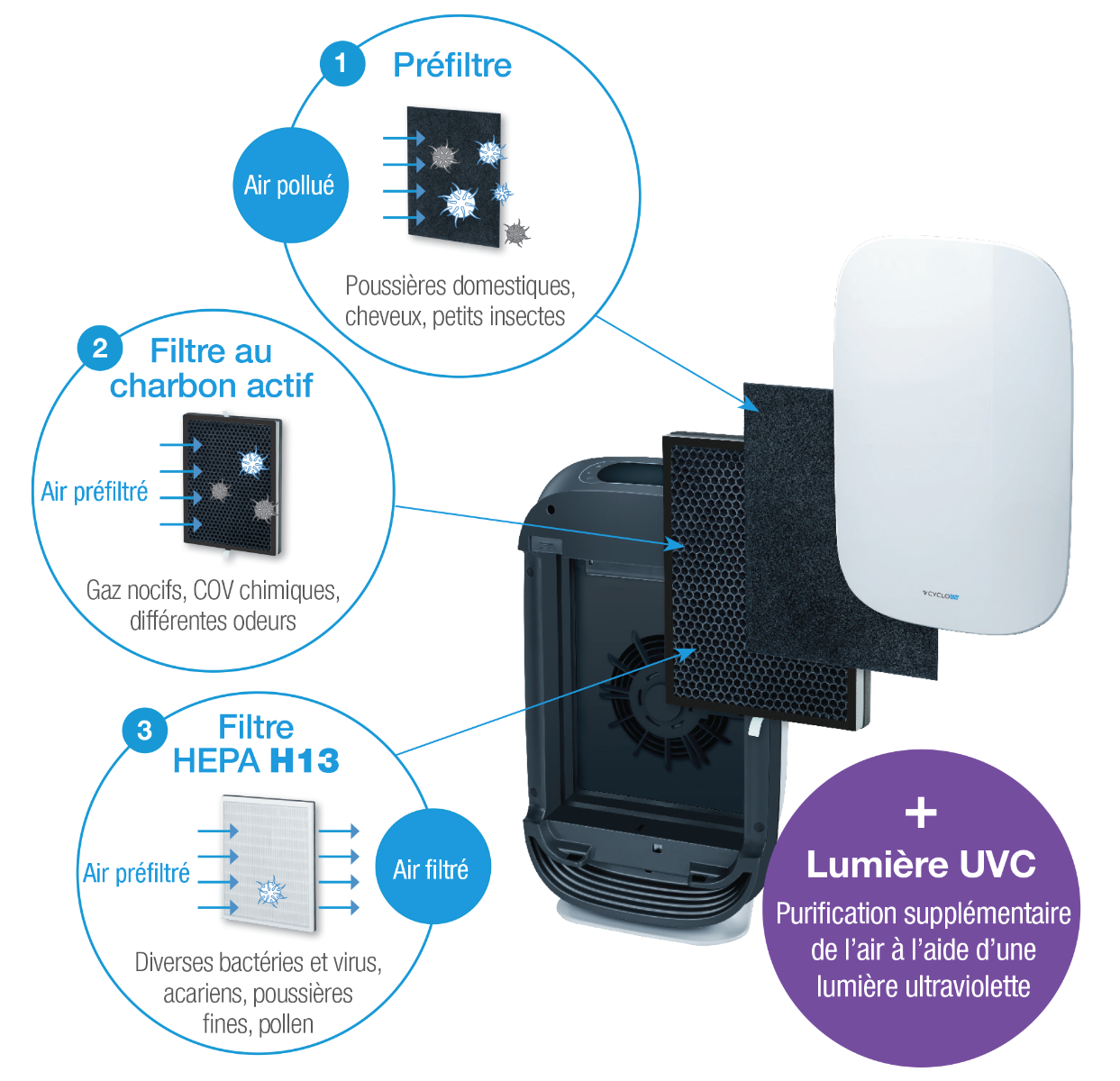 Purificateur d'air Cyclo UV 510C